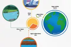 El agua en el mundo